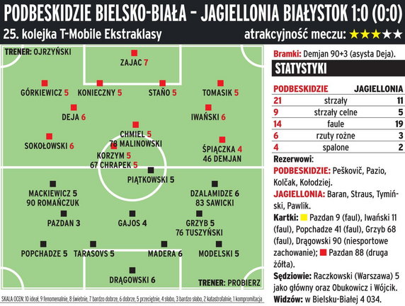 Podbeskidzie Bielsko-Biała - Jagiellonia Białystok 1:0 (0:0) 