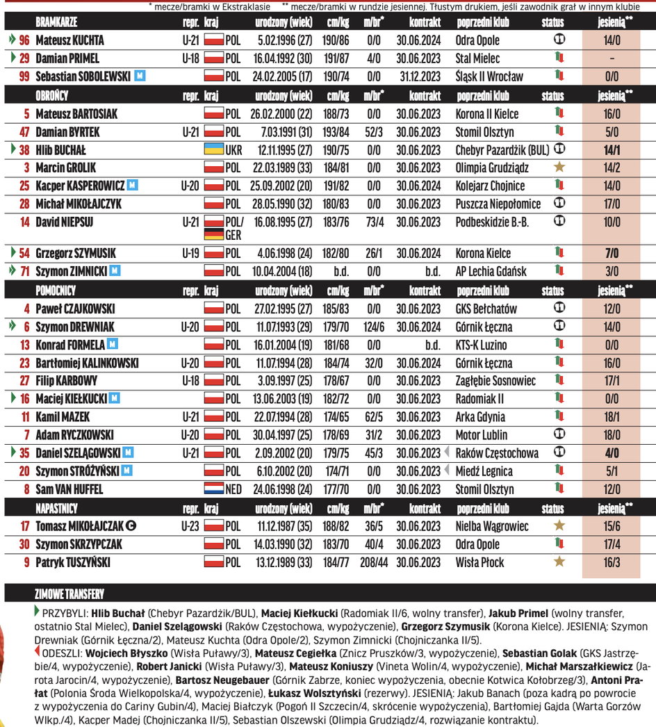 Skarb Kibica I Liga – Chojniczanka