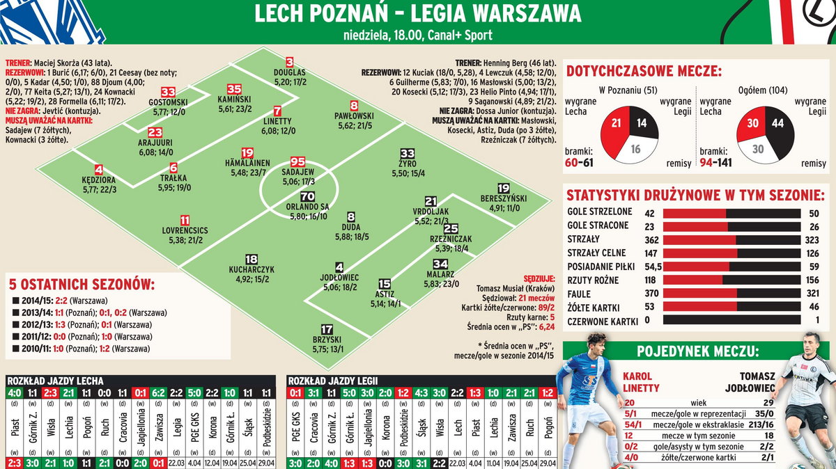 Lech Poznań - Legia Warszawa