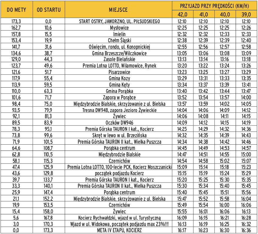 Trasa 4. etapu Tour de Pologne 2019