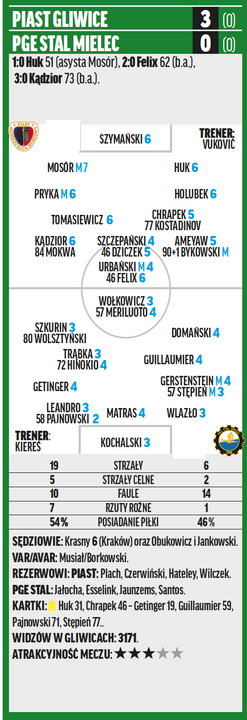 Piast – Stal