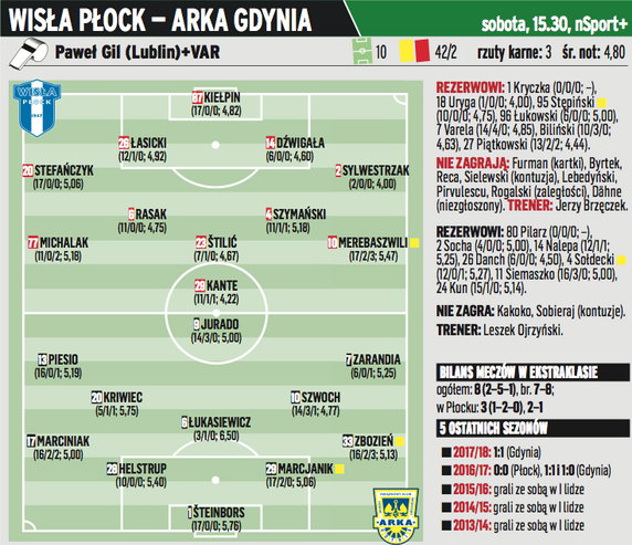 Wisła Płock – Arka Gdynia, sobota 15:30, nSport+