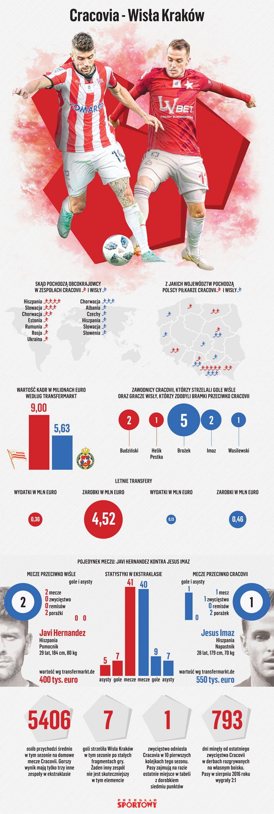 Cracovia - Wisła infografika