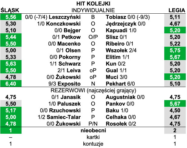 Statystyki indywidualne. Kolejno: średnia ocen w "PS", gole/asysty (u bramkarzy: gole puszczone/czyste konta), oznaczenie pozycji. 