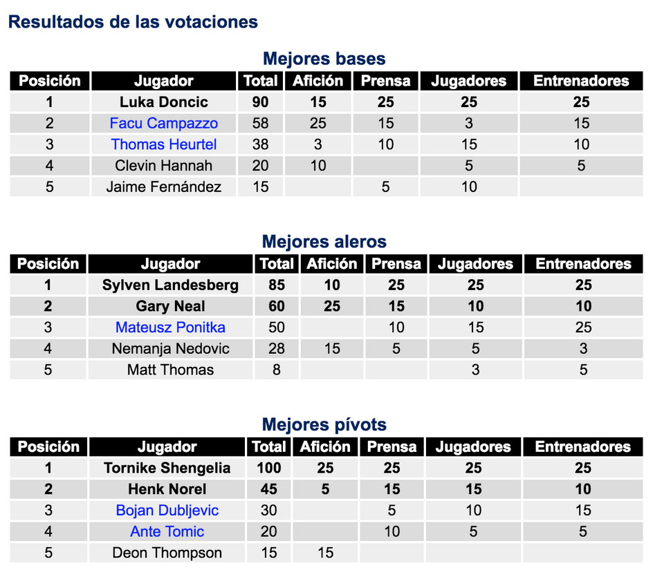 Liga Endesa - głosowanie