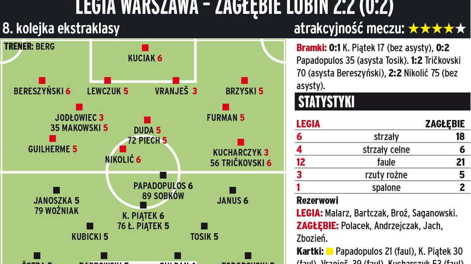 Legia Warszawa - KGHM Zagłębie Lubin 2:2 (0:2) 