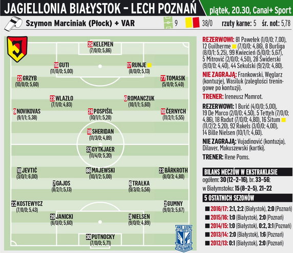 Jagiellonia Białystok - Lech Poznań