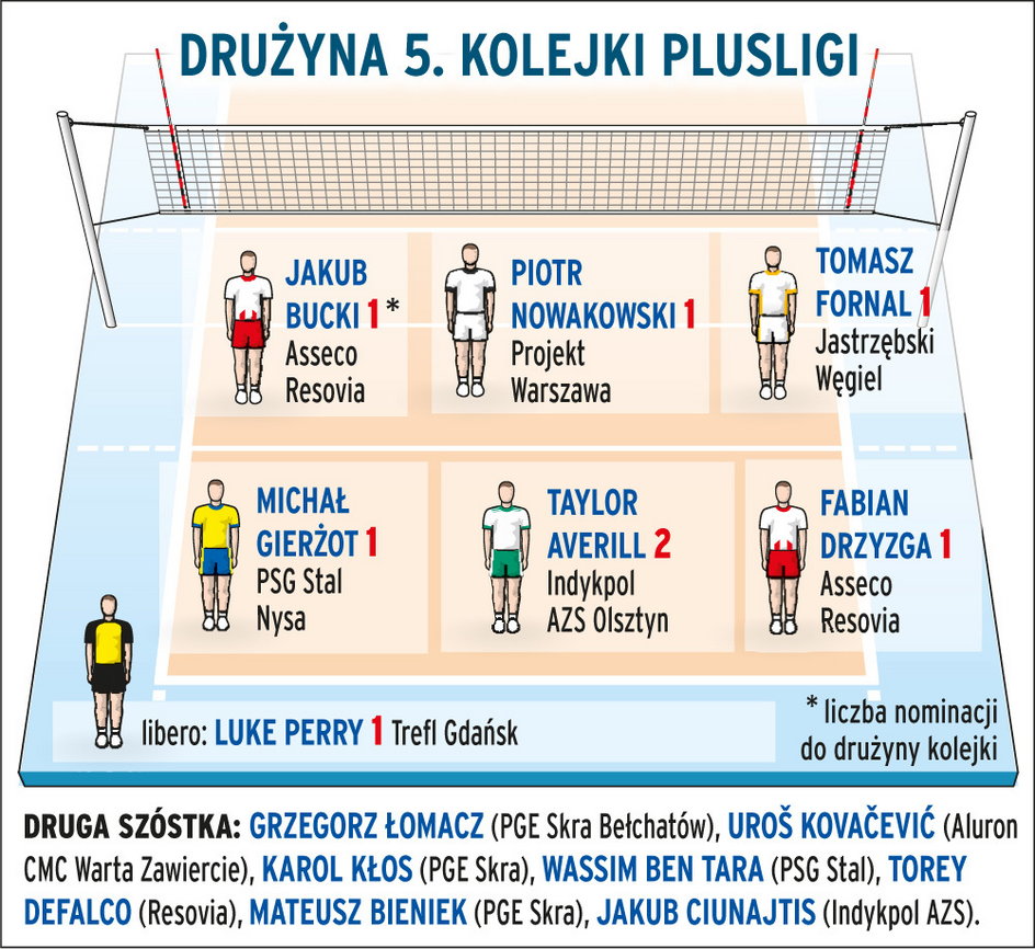 Drużyna 5. kolejki PlusLigi