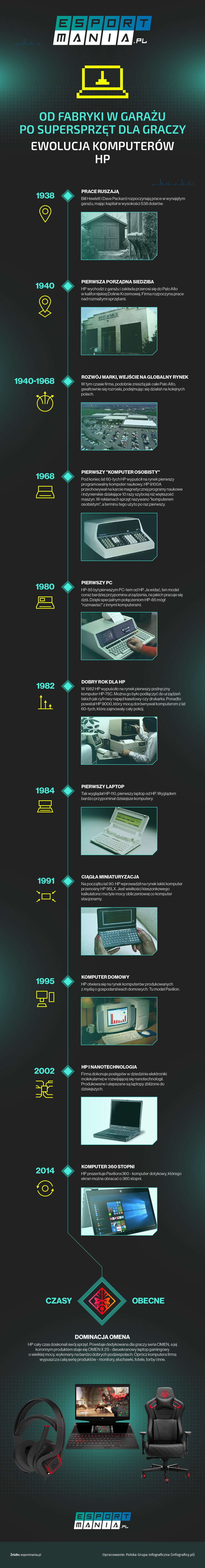 Ewolucja komputerów HP