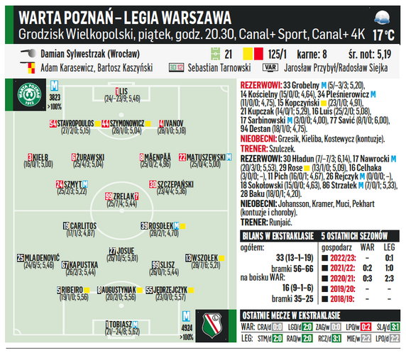 Warta Poznań – Legia Warszawa