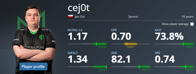 Statystki cej0ta z pierwszych tygodni w Sprout