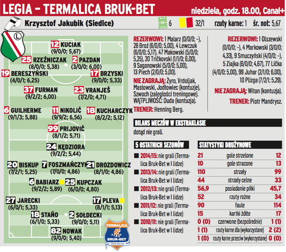 Legia Warszawa - Termalica Bruk-Bet Nieciecza