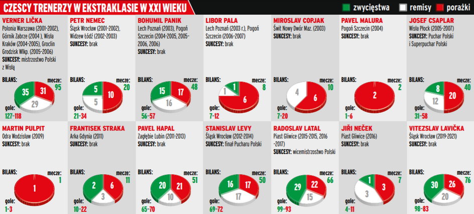 Czescy trenerzy w ekstraklasie w XXI wieku