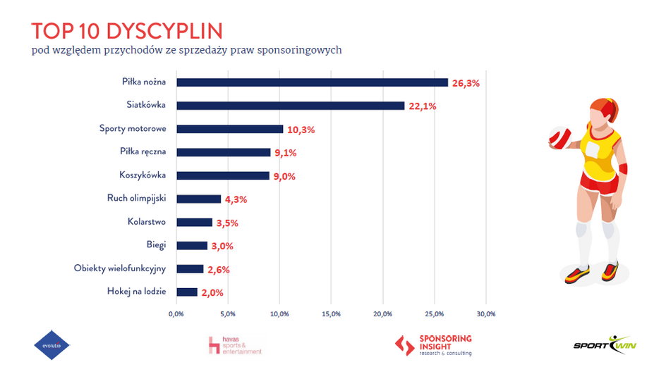 Top 10 dyscyplin