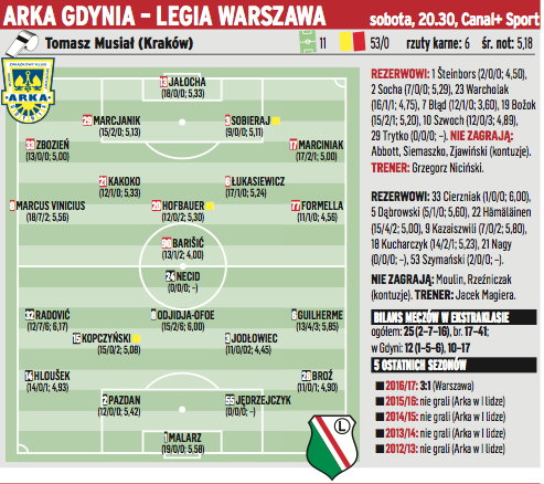 Arka Gdynia - Legia Warszawa