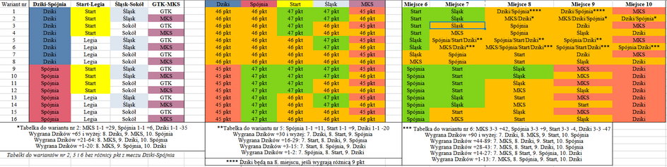Warianty tabeli OBL na miejscach 6-10 przed ostatnią kolejką rundy zasadniczej sezonie 2023/24