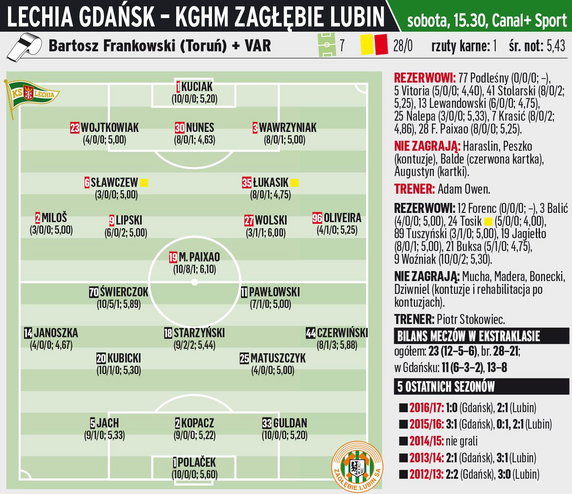 Lechia Gdańsk - KGHM Zagłębie Lubin