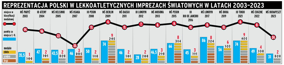 Reprezentacja Polski w światowych imprezach lekkoatletycznych w latach 2003–2023