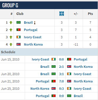 Grupa G mistrzostw świata 2010
