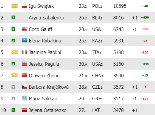 Ranking WTA przed US Open