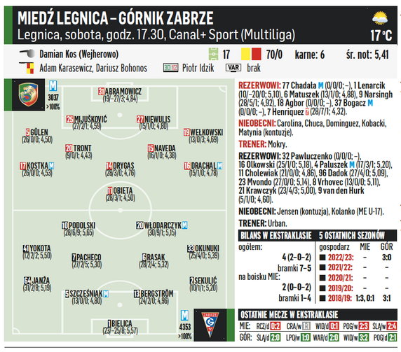 Miedź Legnica – Górnik Zabrze