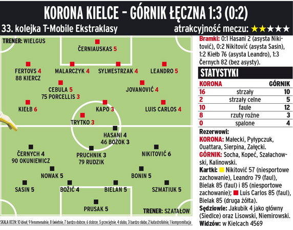 Korona Kielce - Górnik Łęczna 1:3 (0:2) 