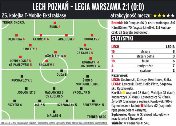 Lech Poznań - Legia Warszawa 2:1 (0:0) 