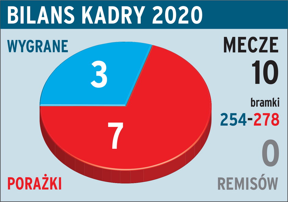 Bilans reprezentacji Polki w 2020 roku