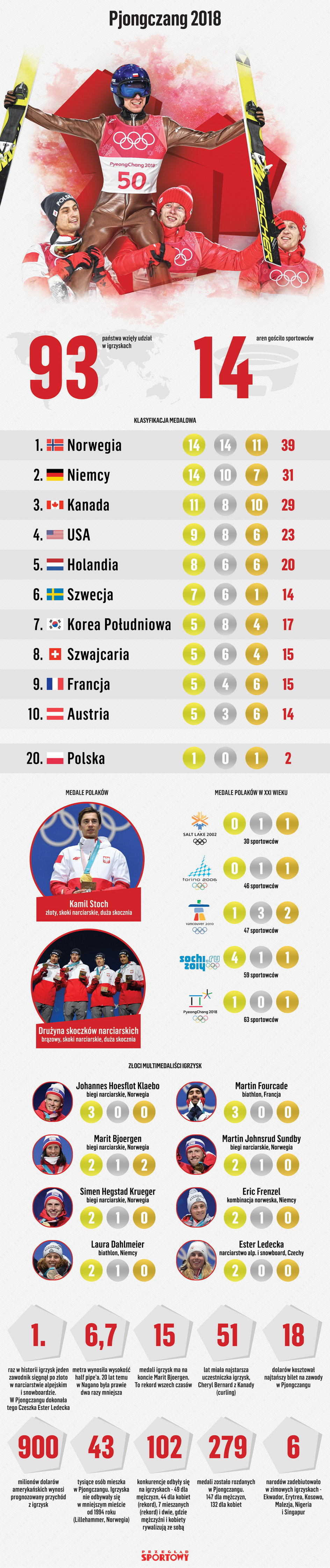 Podsumowanie igrzysk olimpijskich