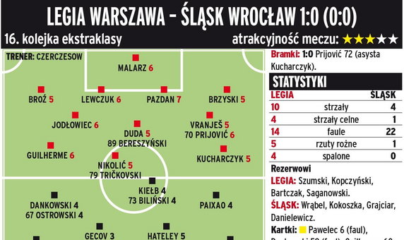 Legia Warszawa - Śląsk Wrocław 1:0 (0:0) 