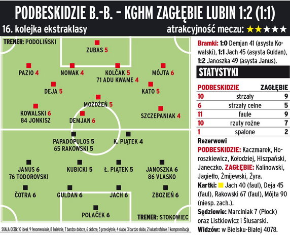 Podbeskidzie Bielsko-Biała - KGHM Zagłębie Lubin 1:2 (1:1) 