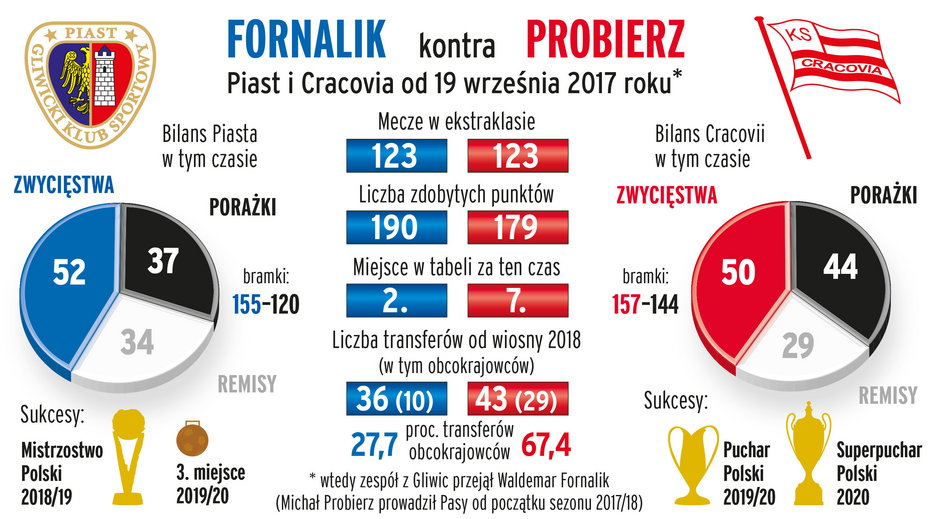 Waldemar Fornalik kontra Michał Probierz