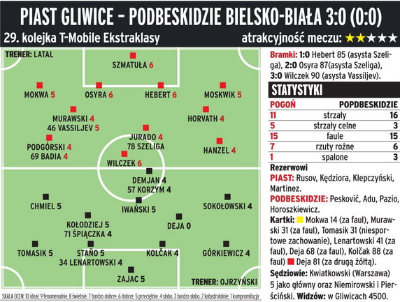 Piast Gliwice - Podbeskidzie Bielsko-Biała 3:0 (0:0)