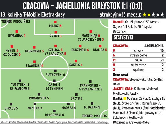 Cracovia - Jagiellonia Białystok 1:1 (0:0) 