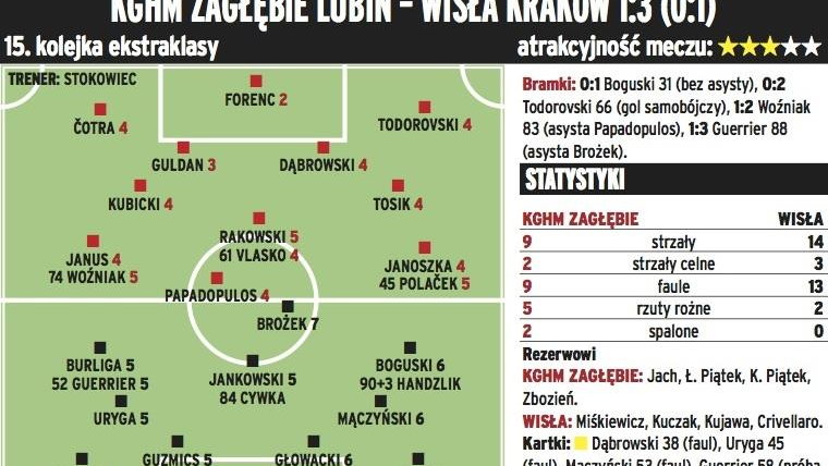 KGHM Zagłębie Lubin - Wisła Kraków 1:3, piątek 6 listopada