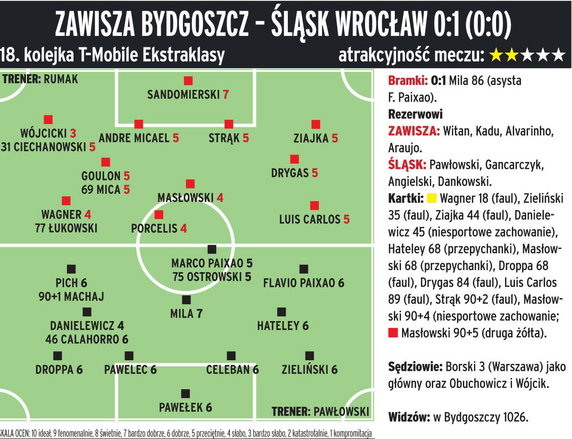 Zawisza Bydgoszcz - Śląsk Wrocław 0:1 (0:0) 