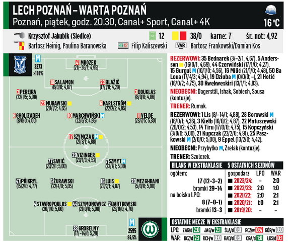 Lech – Warta