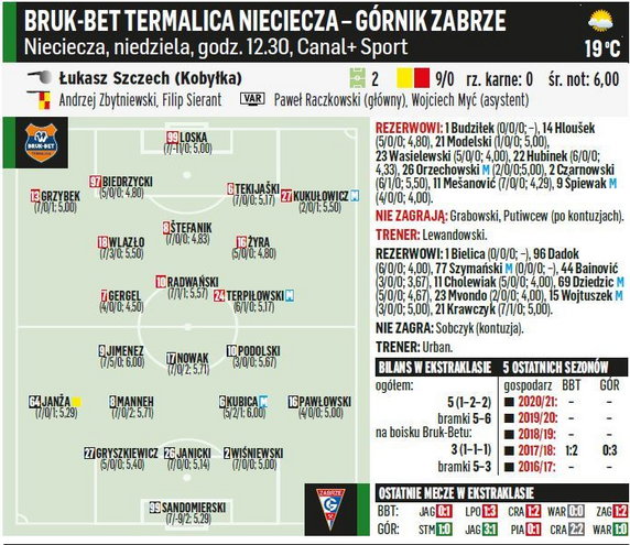 Bruk-Bet Termalica Nieciecza - Górnik Zabrze