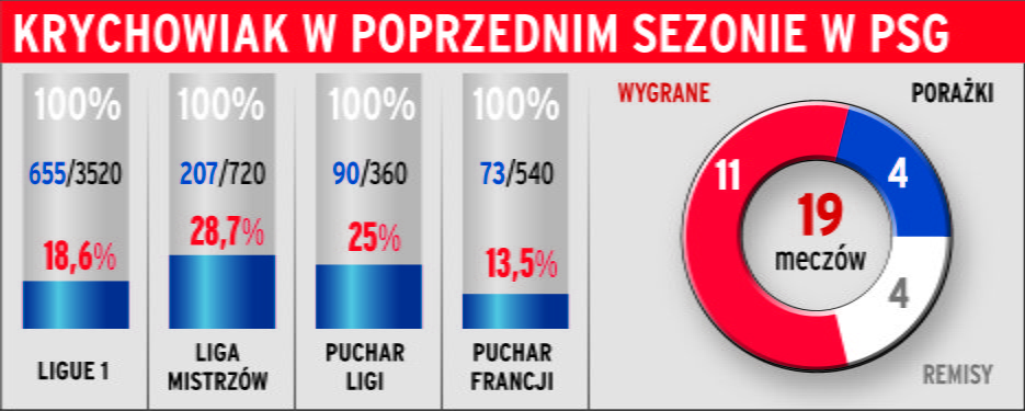 Krychowiak w PSG