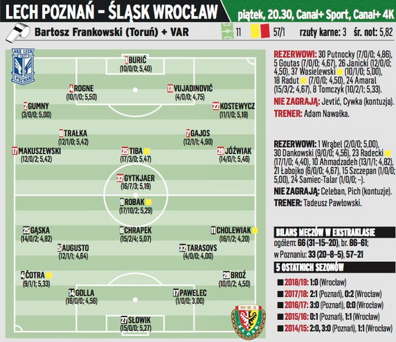 Lech Poznań – Śląsk Wrocław