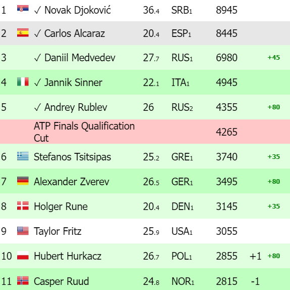 Ranking ATP Race