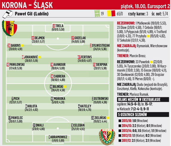 Korona Kielce - Śląsk Wrocław