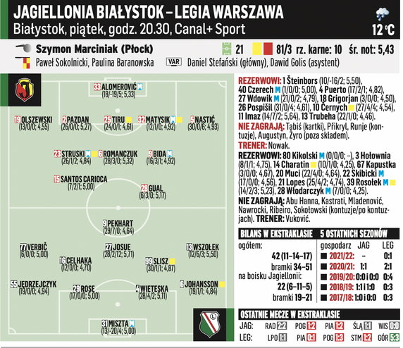 Jagiellonia Białystok - Legia WArszawa