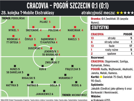 Cracovia Kraków - Pogoń Szczecin 0:1 (0:1) 