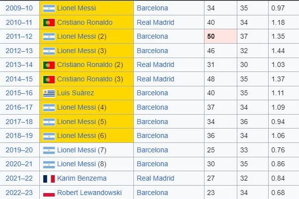 Królowie strzelców LaLiga w ostatnich latach.