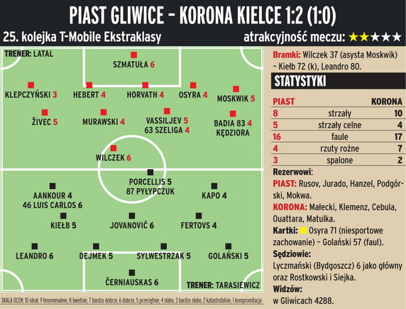 Piast Gliwice - Korona Kielce 1:2 (1:0) 