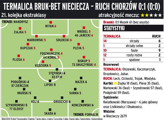 Termalica Bruk-Bet Nieciecza - Ruch Chorzów 0:1 (0:0) 