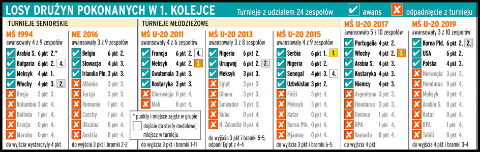 Losy drużyn pokonanych w 1 kolejce