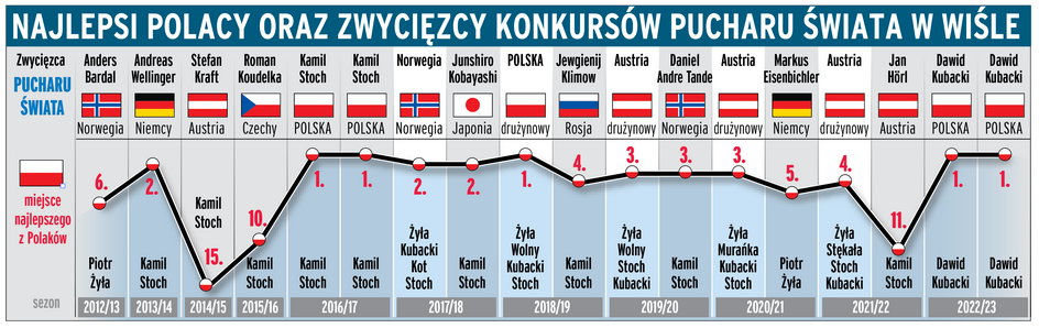 Zwycięzcy oraz najlepsi Polacy podczas konkursów PŚ w Wiśle