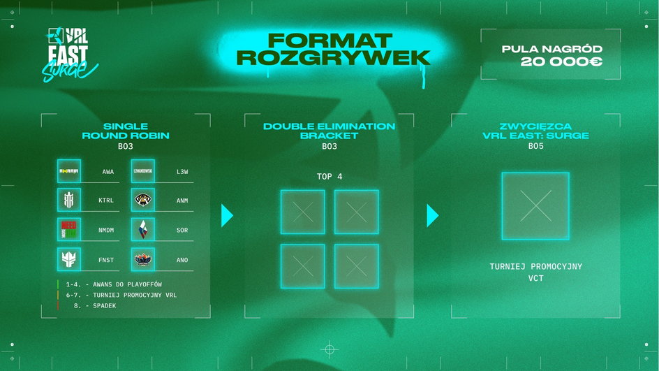 Format rozgrywek VRL East: Surge